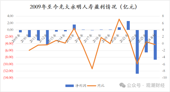 又一险企总精算师升任总经理 业绩重压之下光大永明人寿换将  第18张