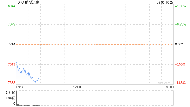 早盘：美股下滑科技股领跌 纳指下跌1.3%  第1张