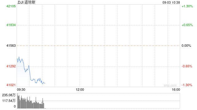 开盘：美股周二低开 本周市场关注非农数据  第1张