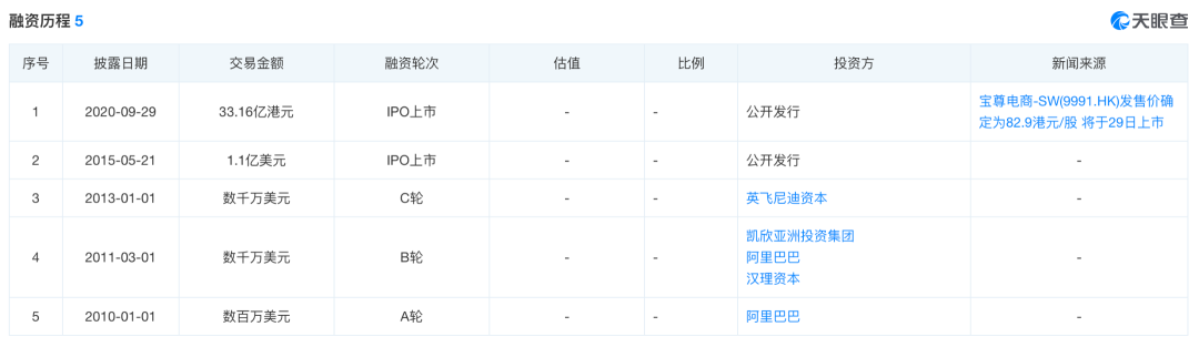 连续12个季度亏损，宝尊电商何时才能盈利？  第2张