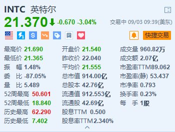 英特尔跌超3% 年内累跌超55% 分析师指其或被道指除名  第1张