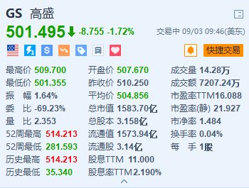 高盛跌超1.7% 拟在全球范围裁员1300至1800人  第1张