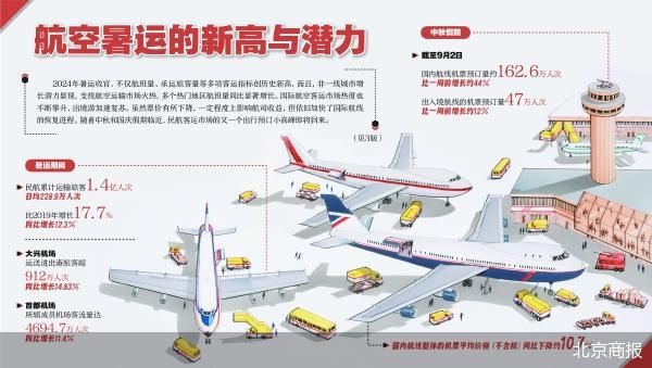 航空暑运成绩单：新高与潜力  第1张