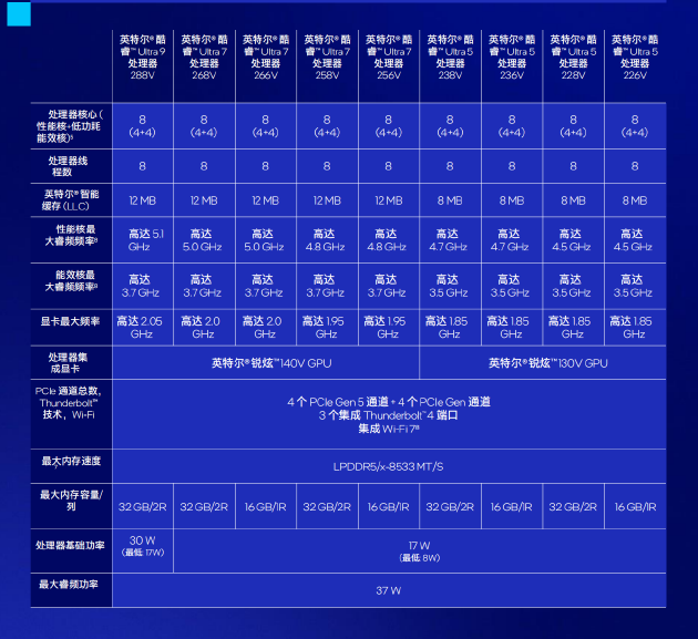 英特尔酷睿Ultra 200V系列处理器发布：平台AI算力冲上120 TOPS  第1张