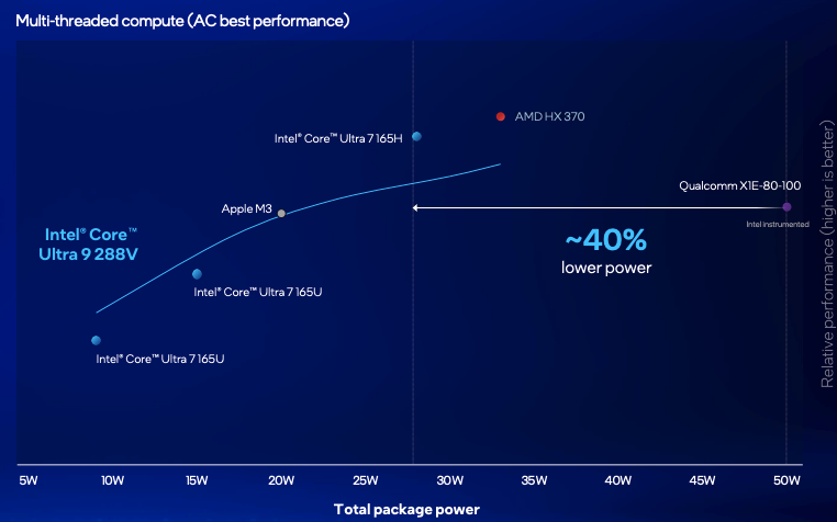 英特尔推出新一代AI PC芯片 官方宣称全面压过高通旗舰一头  第3张