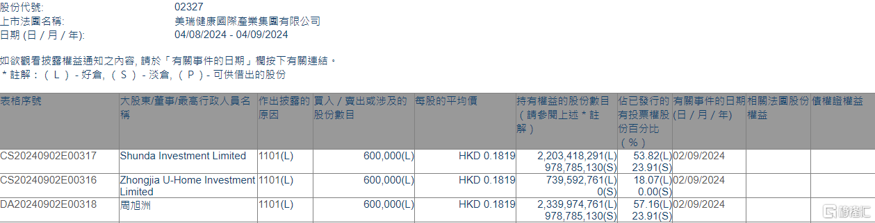 美瑞健康国际(02327.HK)获执行董事周旭洲增持60万股