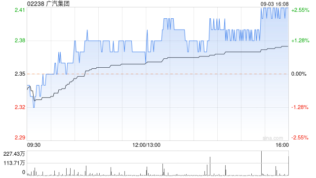 广汽集团截至8月末累计回购约1.05亿股股份  第1张