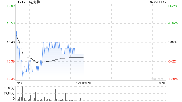 中金：予中远海控“跑赢大市”评级 目标价降至14.5港元