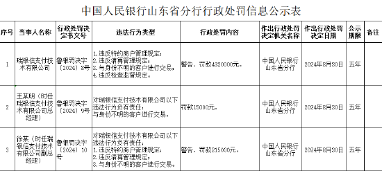 瑞银信支付被罚432万元：因违反特约商户管理规定等四项行为违法  第1张