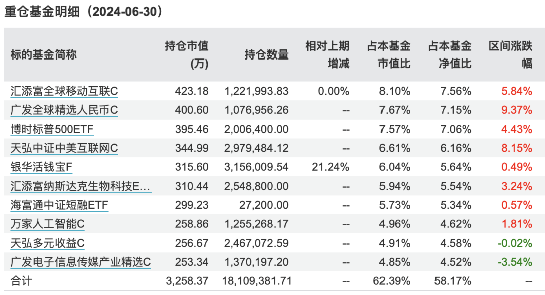 持仓大曝光！绩优FOF基金买了啥？  第4张