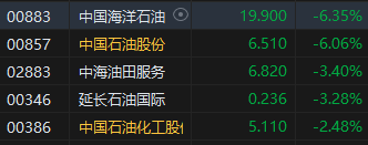 收评：恒指跌1.1% 恒生科指跌0.39%石油、黄金股全线下挫