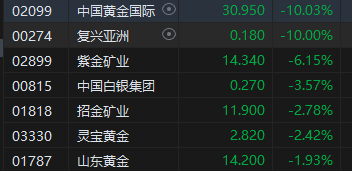 收评：恒指跌1.1% 恒生科指跌0.39%石油、黄金股全线下挫  第5张