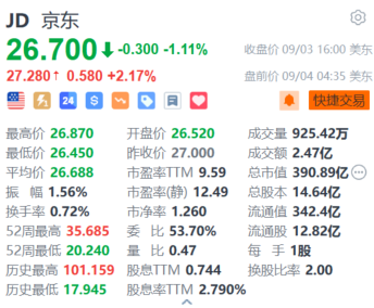 京东盘前涨超2.1% 全球售业务已拓展至美国、日本等四个国家  第1张