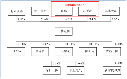 三协电机IPO前夕“突击分红”，实控人到手1200万，再补流1200万！  第2张