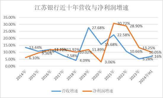 江苏银行，渐显疲态  第3张