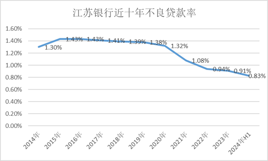 江苏银行，渐显疲态