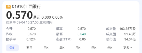 江西银行“增收不增利” 上半年归母净利降48%  第1张