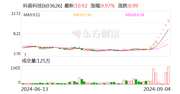 “8连板”科森科技公告澄清 公司不生产固态电池产品  第1张