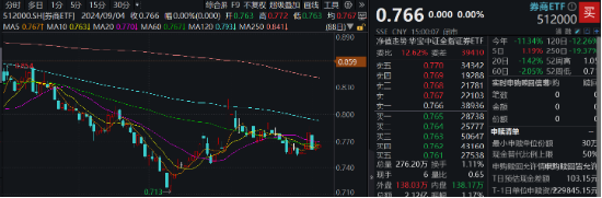 券商并购进展高频来袭！国联证券全天领涨，券商ETF（512000）顽强收平，盘中溢价频现  第2张