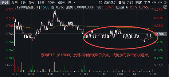 券商并购进展高频来袭！国联证券全天领涨，券商ETF（512000）顽强收平，盘中溢价频现