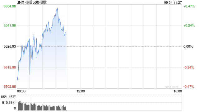 早盘：美股涨跌不一 道指与标普指数转涨  第1张