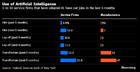 纽约联储调查显示采用AI的公司未大量裁员 服务业更易受波及  第1张