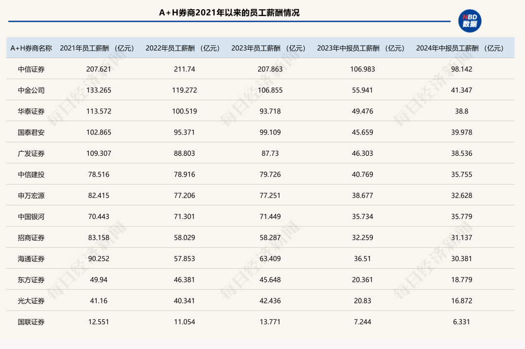 刷屏！千亿级券商24年老员工，凌晨4点在微信群“炮轰”领导，直指业绩考核！公司去年总薪酬超77亿元  第3张