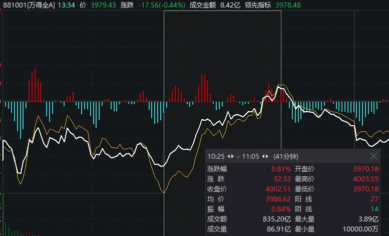 沪指失守2800点！早上10:25开启反弹，为何仅40分钟后就回落了？