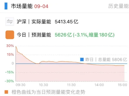 沪指失守2800点！早上10:25开启反弹，为何仅40分钟后就回落了？