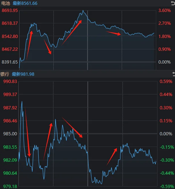 沪指失守2800点！早上10:25开启反弹，为何仅40分钟后就回落了？