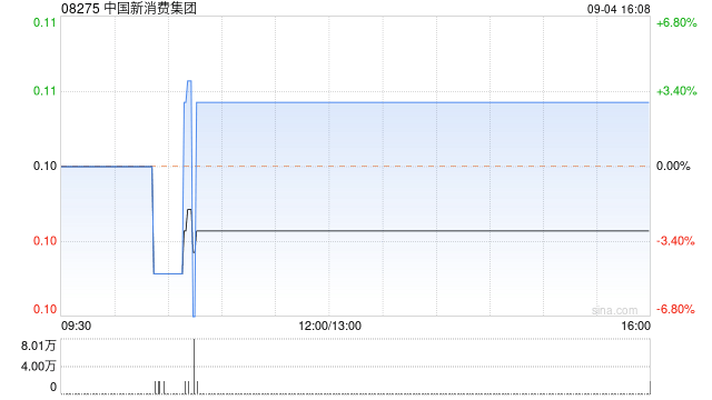 中国新消费集团拟“2供1”基准供股