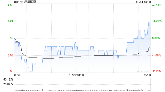 复星国际9月4日耗资约172.26万港元回购43.6万股  第1张