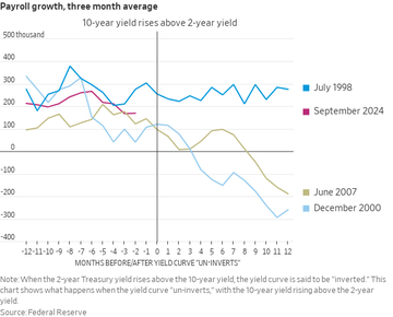 美债收益率曲线结束史上最长倒挂：降息已定 那么衰退呢？