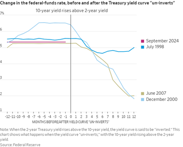 美债收益率曲线结束史上最长倒挂：降息已定 那么衰退呢？