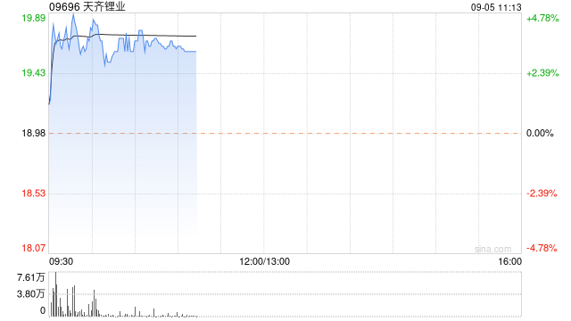 锂业股早盘回暖 天齐锂业涨超3%赣锋锂业涨逾1%