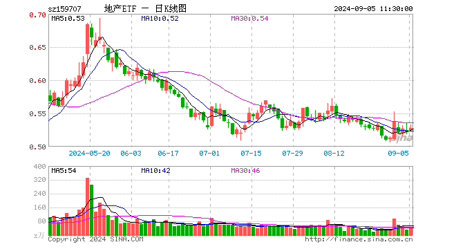 地产ETF（159707）冲高上涨逾1%，滨江集团、招商蛇口、万科A均涨超2%，机构：当前或布局地产的良好时机