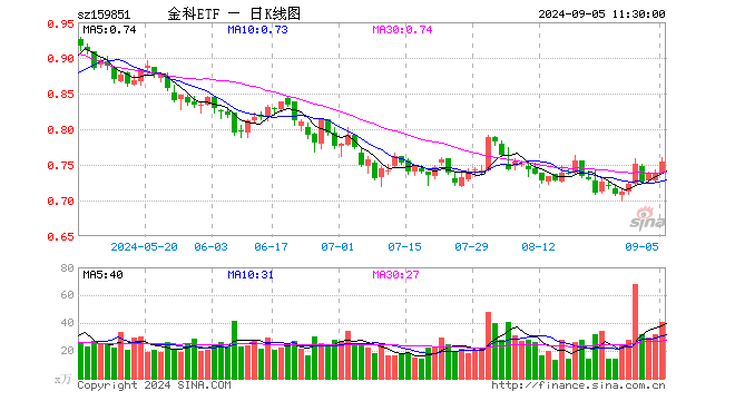 淘宝接入微信支付，金融科技涨停潮！创识科技20CM封板，金融科技ETF（159851）大涨超2.5%冲击三连阳  第1张