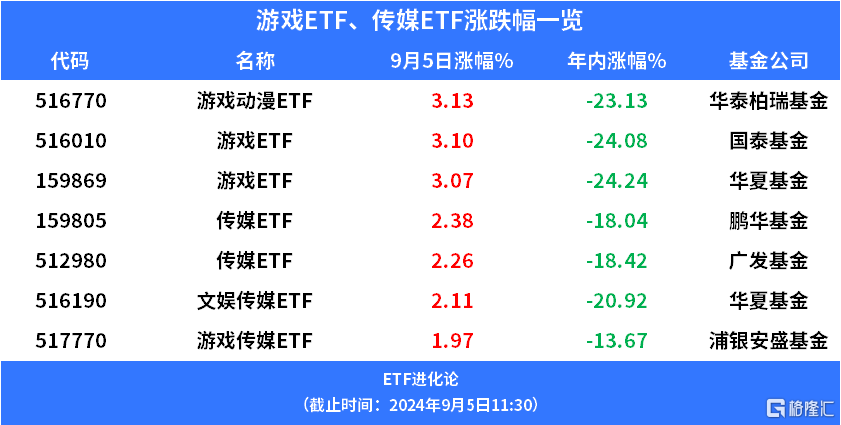 游戏动漫ETF、游戏ETF涨超3%，年内资金逆势净流入游戏ETF、传媒ETF