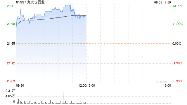香港地产股早盘普遍上扬 九龙仓置业及领展均涨逾3%  第1张