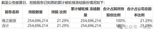 亿晶光电多事之秋，老板古汉宁股权全被冻结了