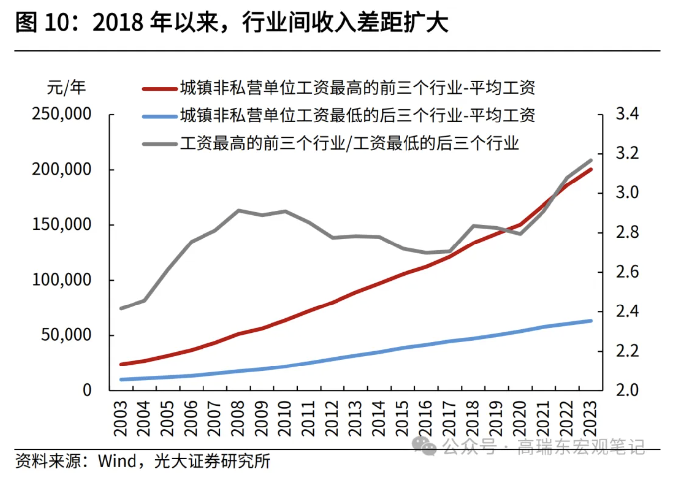 高瑞东、刘星辰：从收入分配现状看国内消费不足  第11张