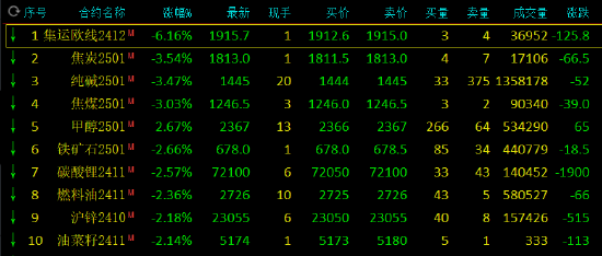 午评：集运指数跌超6% 菜粕涨超4%  第3张