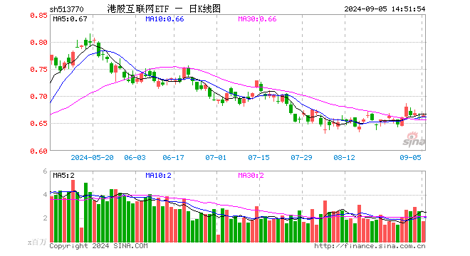 腾讯阿里“世纪牵手”，港股互联网ETF（513770）盘中涨近1%溢价高企，机构：港股阶段性机会或至  第1张