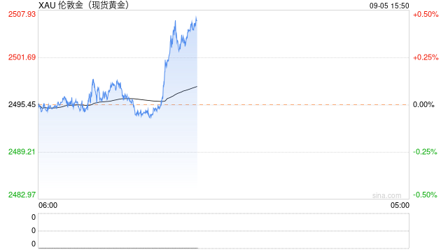金价短线走高收复2500关口，分析师：可能在2524-2525区域受阻，关注ADP数据