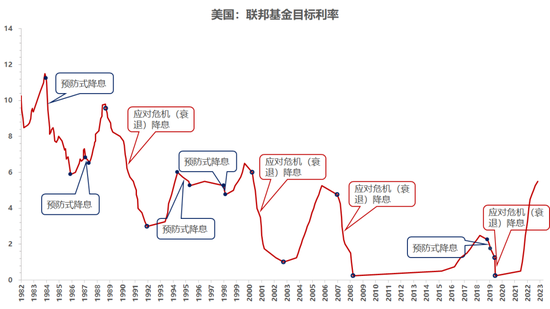 美联储降息在即，会有哪些影响？  第3张