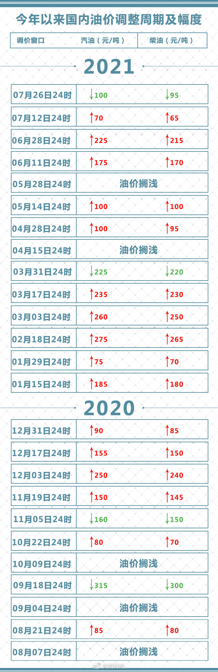 今晚降油价！加满一箱油少花4元  第4张