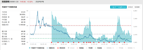 ETF日报：随着国产游戏精品化+新业态放量，长期价值可能更为突出，当前游戏板块估值相对合理，关注游戏ETF