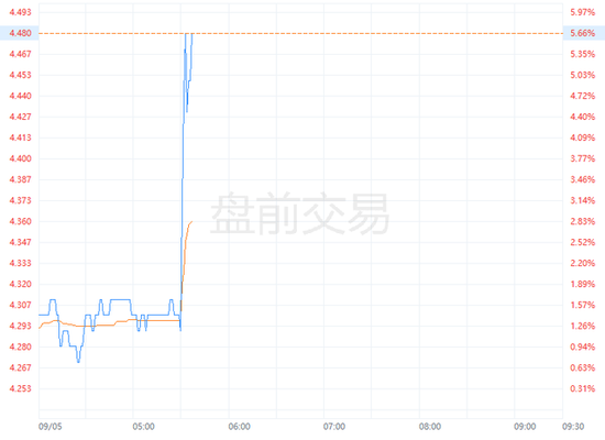 ADP就业远不及预期、美债收益率跳水，欧股走低，避险资产走升  第3张