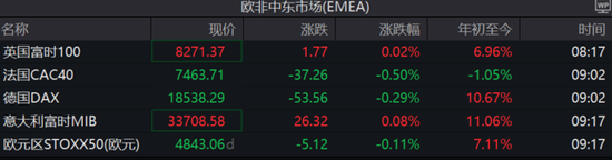 ADP就业远不及预期、美债收益率跳水，欧股走低，避险资产走升