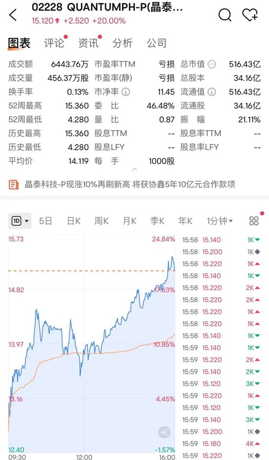 内房股，走强！  第3张